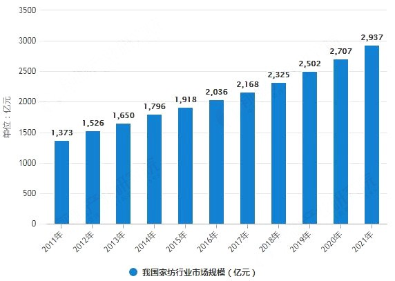 4万人在线！慧聪网春晓妄想干货分享：家纺家居工业周全解读！ 