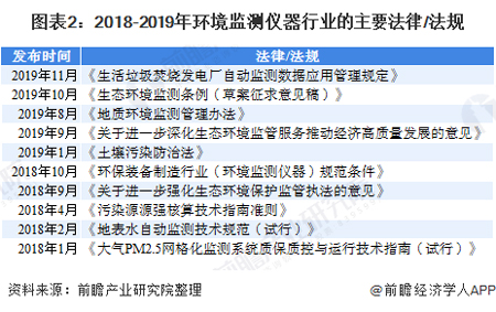 2020年中国情形监测仪器行业生长现状及远景剖析