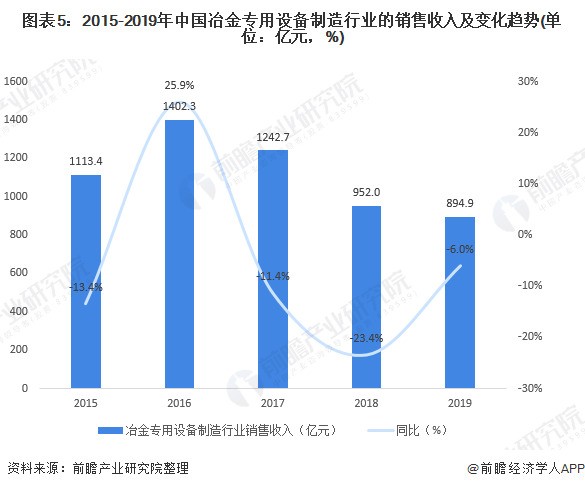 2020年中国冶金专用装备制造行业市chang现状 