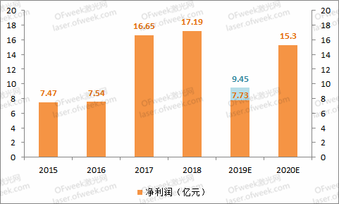 大族激光：逐步回暖走出低谷 2020年目的盈利不低于15.3亿元