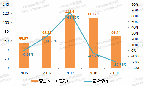 大族激光：逐步回暖走出低谷 2020年目的盈利不低于15.3亿元