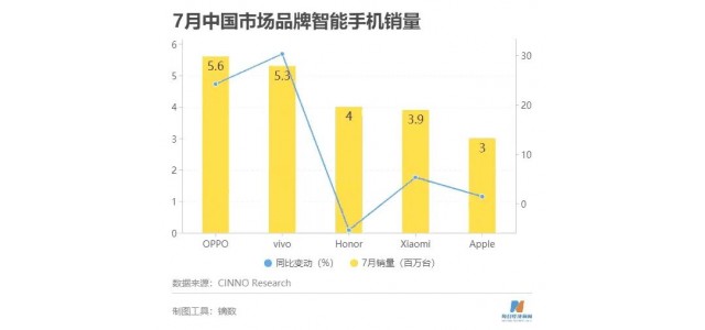 国产物牌厉害了！7月份海内手机销量出炉