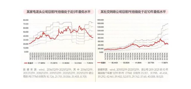 近5年、近10年及上市以来，估值一直偏低！这些优异的品牌公司可以思量吗？