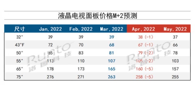 4月液晶电视面板价钱展望及颠簸跟踪