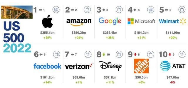 2022年美国品牌价值100强榜单
