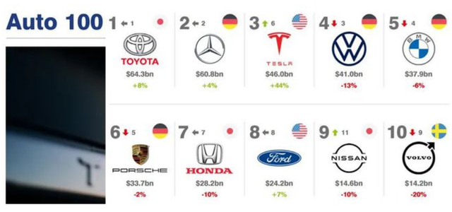 汽车品牌100强，丰田“卫冕冠军”，中国有24家汽车企业上榜